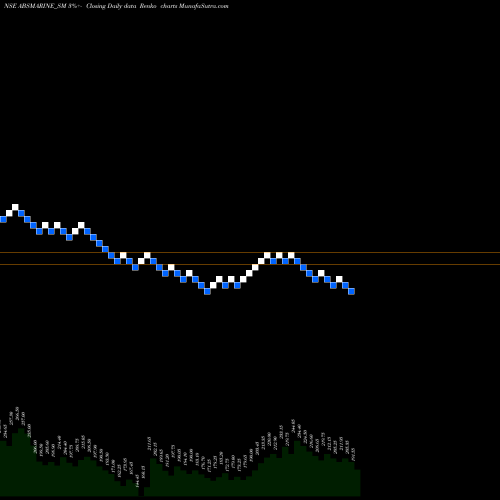 Free Renko charts Abs Marine Services Ltd ABSMARINE_SM share NSE Stock Exchange 