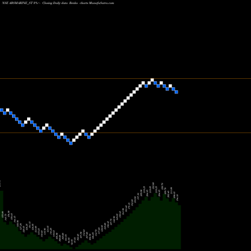 Free Renko charts Abs Marine Services Ltd ABSMARINE_ST share NSE Stock Exchange 