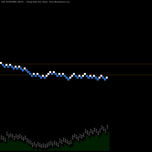 Free Renko charts Accent Microcell Limited ACCENTMIC_SM share NSE Stock Exchange 