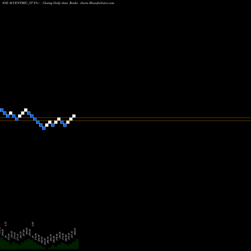 Free Renko charts Accent Microcell Limited ACCENTMIC_ST share NSE Stock Exchange 