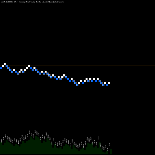 Free Renko charts Accord Synergy Limited ACCORD share NSE Stock Exchange 