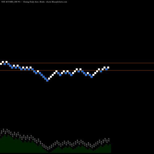 Free Renko charts Accord Synergy Limited ACCORD_SM share NSE Stock Exchange 