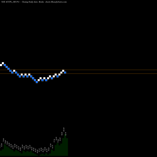 Free Renko charts Accretion Pharma Limited ACCPL_SM share NSE Stock Exchange 