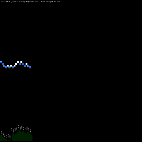 Free Renko charts Accretion Pharma Limited ACCPL_ST share NSE Stock Exchange 