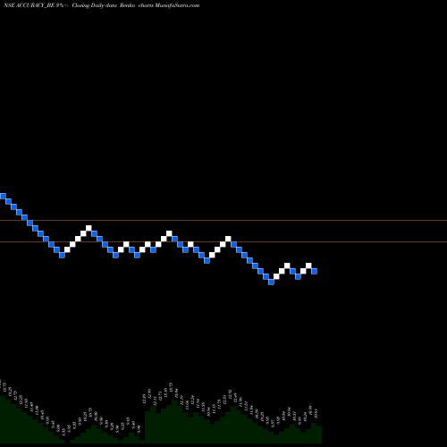 Free Renko charts Accuracy Shipping Limited ACCURACY_BE share NSE Stock Exchange 