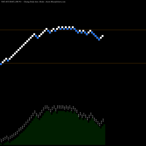 Free Renko charts Accuracy Shipping Limited ACCURACY_SM share NSE Stock Exchange 