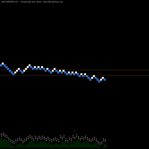 Free Renko charts Ace Integrated Solu. Ltd. ACEINTEG share NSE Stock Exchange 