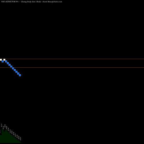 Free Renko charts Acevector Limited ACEVECTOR share NSE Stock Exchange 