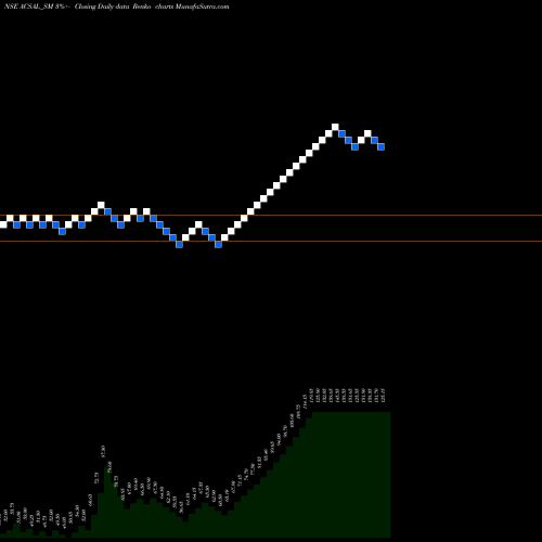 Free Renko charts Arvind And Company ACSAL_SM share NSE Stock Exchange 