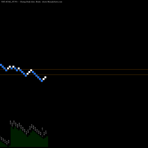 Free Renko charts Arvind And Company ACSAL_ST share NSE Stock Exchange 