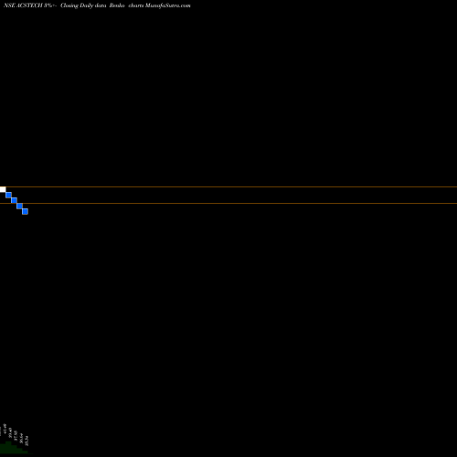 Free Renko charts A C S Technologies Ltd. ACSTECH share NSE Stock Exchange 