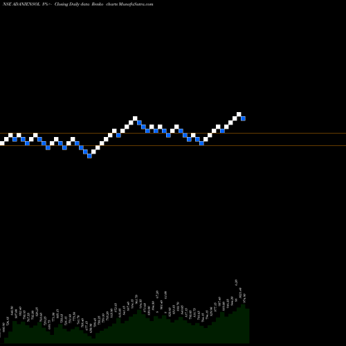 Free Renko charts Adani Energy Solution Ltd ADANIENSOL share NSE Stock Exchange 