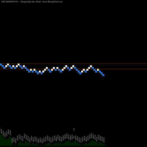 Free Renko charts Adani Enterprises Limited ADANIENT share NSE Stock Exchange 