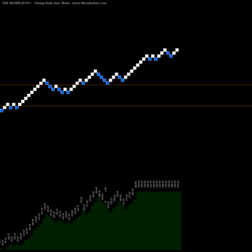 Free Renko charts Adani Gas Limited ADANIGAS share NSE Stock Exchange 
