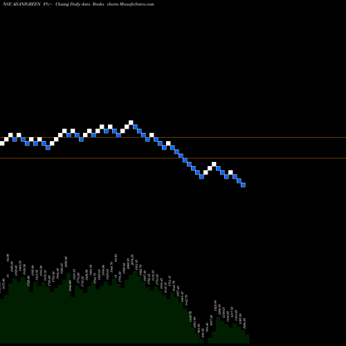 Free Renko charts Adani Green Energy Ltd ADANIGREEN share NSE Stock Exchange 