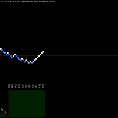 Free Renko charts Adani Green Energy Ltd ADANIGREEN_BE share NSE Stock Exchange 