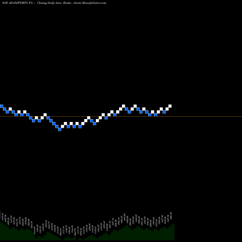 Free Renko charts Adani Ports And Special Economic Zone Limited ADANIPORTS share NSE Stock Exchange 