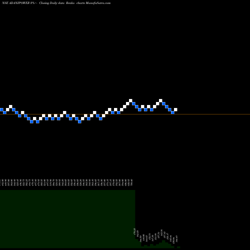 Free Renko charts Adani Power Limited ADANIPOWER share NSE Stock Exchange 