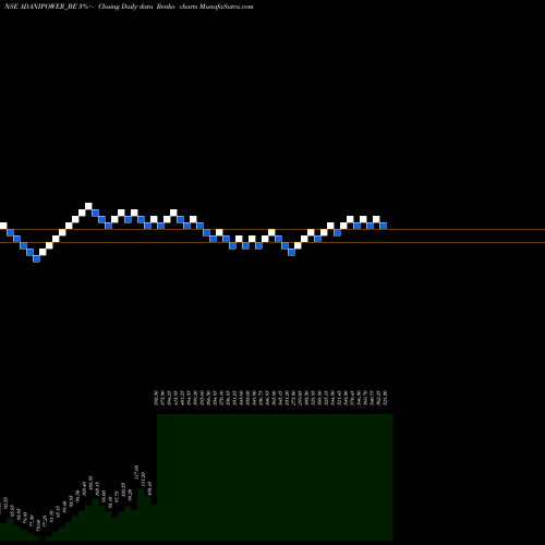 Free Renko charts Adani Power Ltd ADANIPOWER_BE share NSE Stock Exchange 