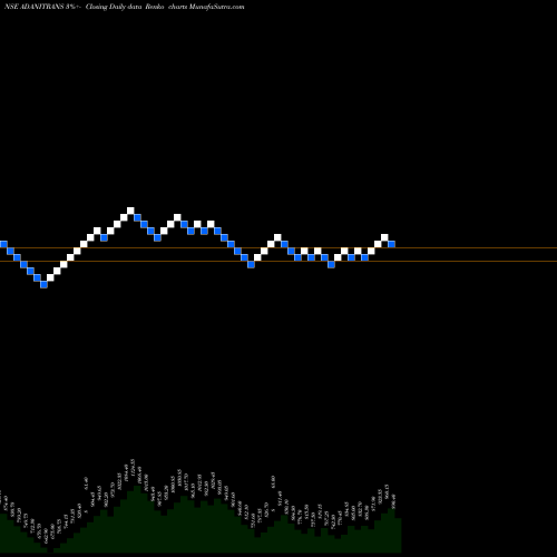 Free Renko charts ADANI TRANSMISSION INR1 ADANITRANS share NSE Stock Exchange 