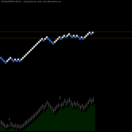 Free Renko charts Adani Transmission Ltd ADANITRANS_BE share NSE Stock Exchange 
