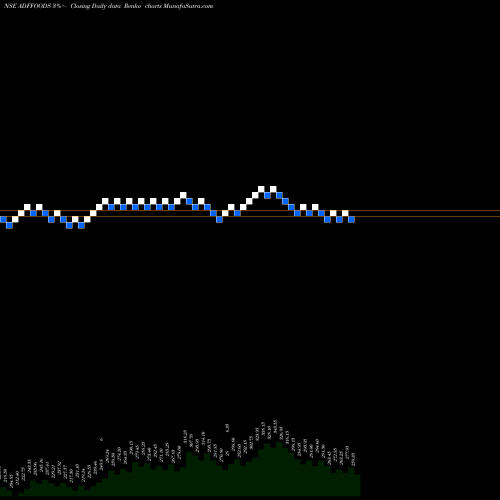 Free Renko charts ADF Foods Limited ADFFOODS share NSE Stock Exchange 