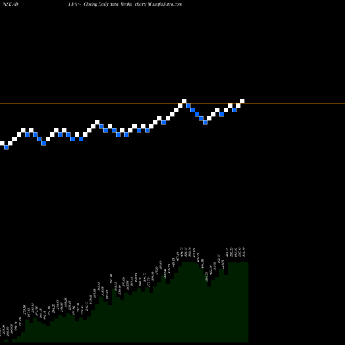 Free Renko charts Adi Finechem Limited ADI share NSE Stock Exchange 