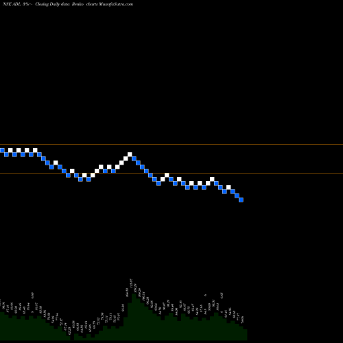 Free Renko charts Archidply Decor Limited ADL share NSE Stock Exchange 