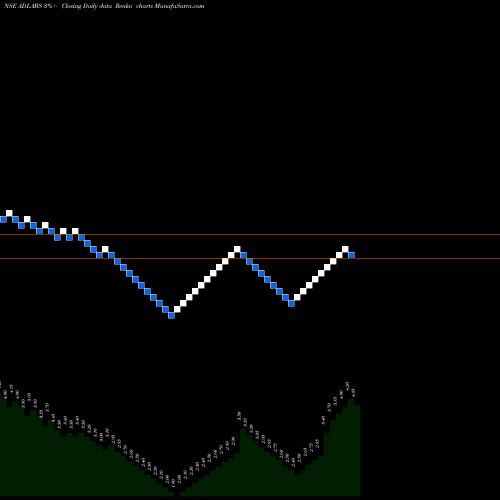 Free Renko charts Adlabs Entertainment Limited ADLABS share NSE Stock Exchange 