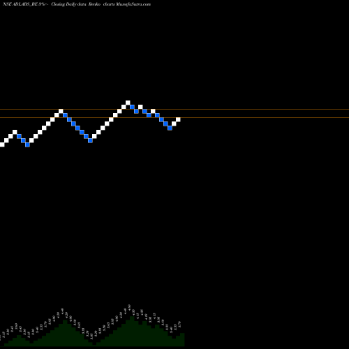 Free Renko charts Adlabs Entertainment Ltd. ADLABS_BE share NSE Stock Exchange 