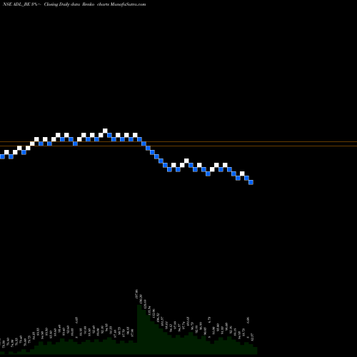 Free Renko charts Archidply Decor Limited ADL_BE share NSE Stock Exchange 