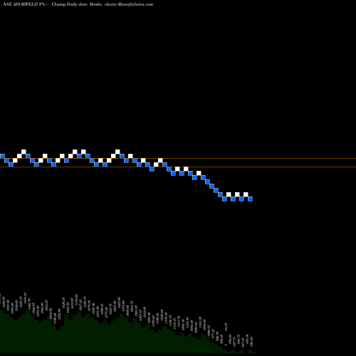 Free Renko charts Ador Welding Limited ADORWELD share NSE Stock Exchange 