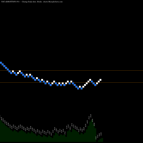 Free Renko charts Adroit Infotech Limited ADROITINFO share NSE Stock Exchange 