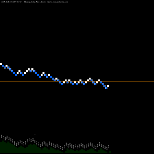Free Renko charts Advani Hotels & Resorts (India) Limited ADVANIHOTR share NSE Stock Exchange 
