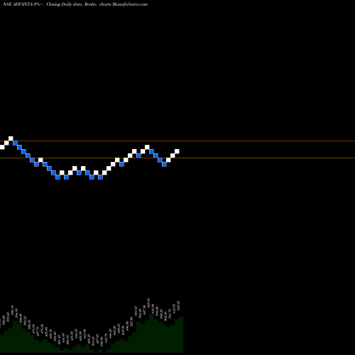 Free Renko charts Advanta Limited ADVANTA share NSE Stock Exchange 