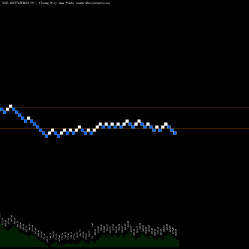 Free Renko charts Advance. Enzyme. ADVENZYMES share NSE Stock Exchange 