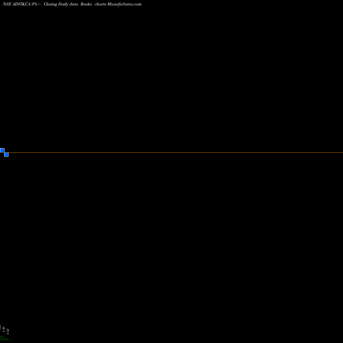 Free Renko charts Advik Capital Ltd. ADVIKCA share NSE Stock Exchange 
