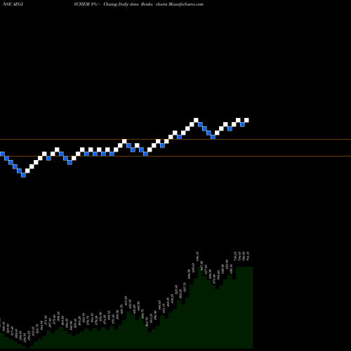 Free Renko charts Aegis Logistics Limited AEGISCHEM share NSE Stock Exchange 