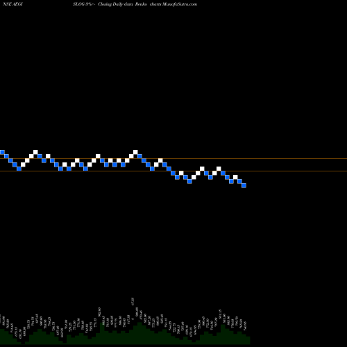 Free Renko charts Aegis Logistics Limited AEGISLOG share NSE Stock Exchange 
