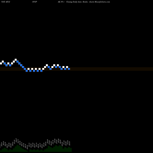 Free Renko charts Aegis Vopak Terminals Ltd AEGISVOPAK share NSE Stock Exchange 