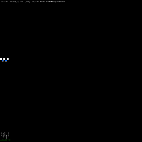 Free Renko charts Ael 0% 2030 Sr Viii AEL170725A_NG share NSE Stock Exchange 