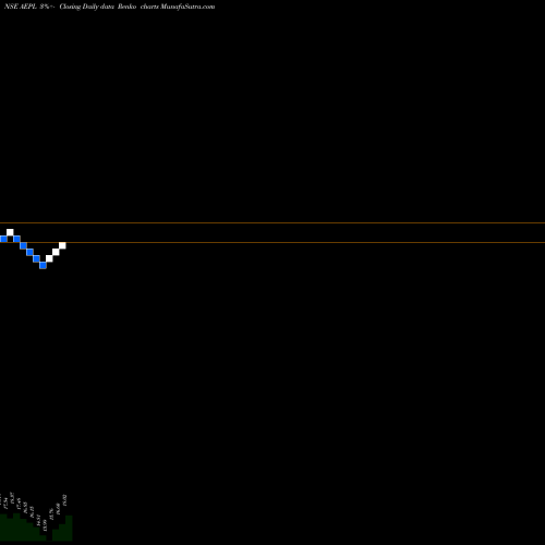 Free Renko charts Artemis Electricals & P L AEPL share NSE Stock Exchange 
