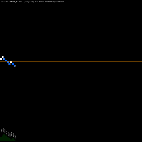 Free Renko charts Aesthetik Engineers Ltd AESTHETIK_ST share NSE Stock Exchange 