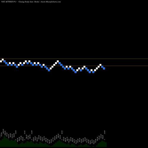 Free Renko charts Aether Industries Limited AETHER share NSE Stock Exchange 