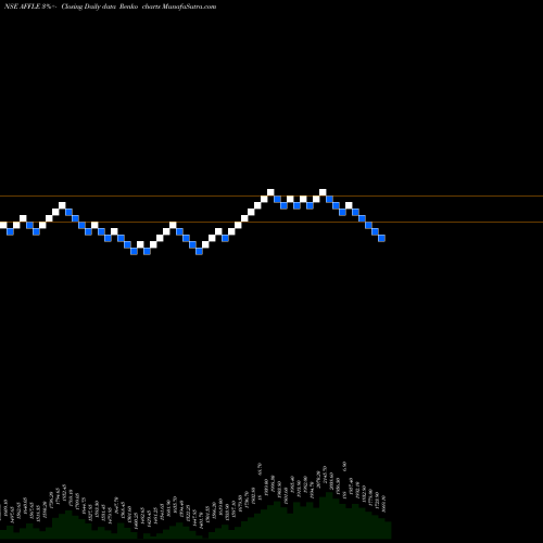 Free Renko charts Affle (india) Limited AFFLE share NSE Stock Exchange 