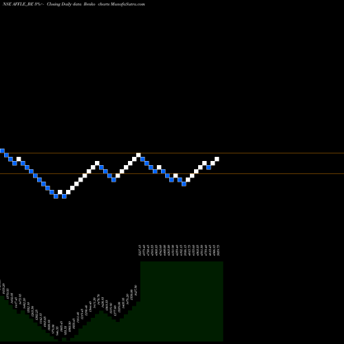 Free Renko charts Affle (india) Limited AFFLE_BE share NSE Stock Exchange 