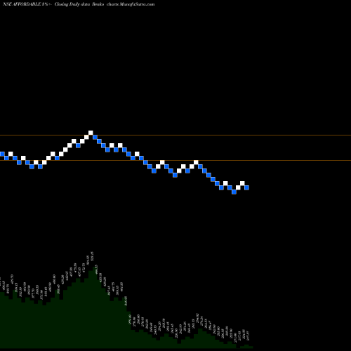 Free Renko charts Afford Robo & Auto Ltd AFFORDABLE share NSE Stock Exchange 