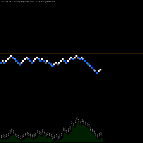 Free Renko charts Accel Frontline Limited AFL share NSE Stock Exchange 