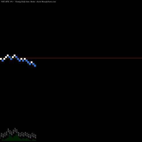 Free Renko charts Abans Financial Srvcs Ltd AFSL share NSE Stock Exchange 