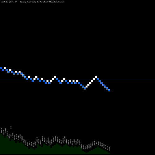 Free Renko charts Agarwal Industrial Corporation Limited AGARIND share NSE Stock Exchange 